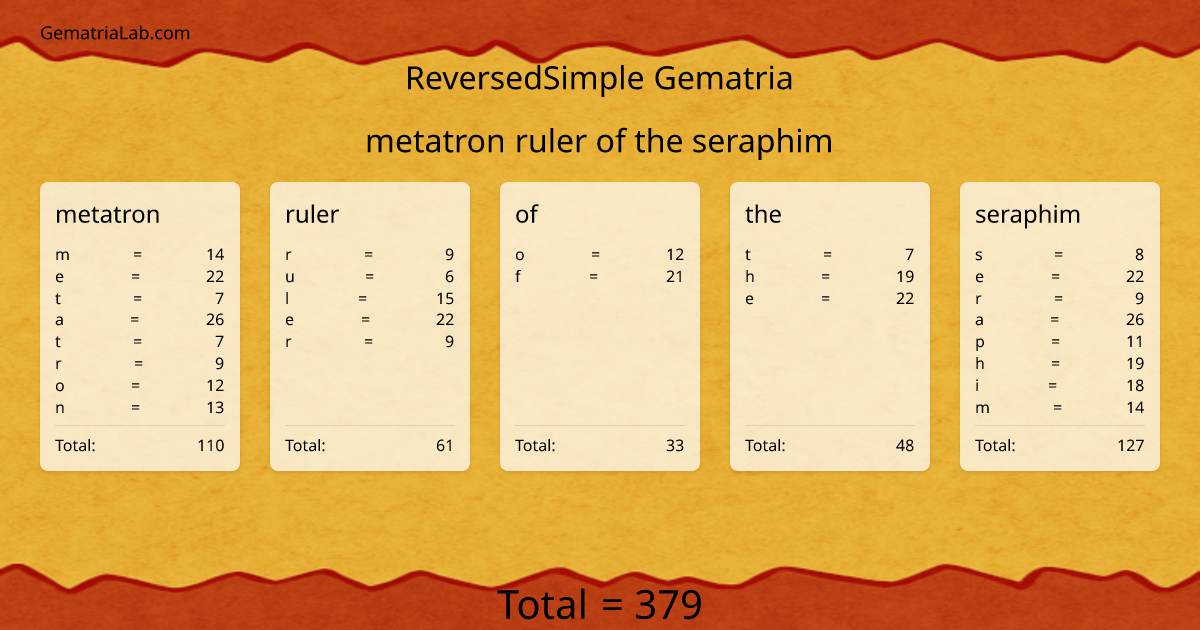 metatron ruler of the seraphim in reversedSimple Gematria